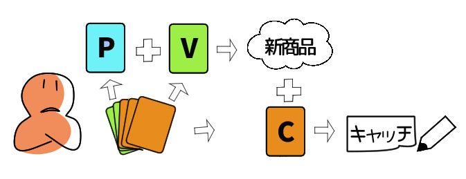 新商品を考えるイラスト