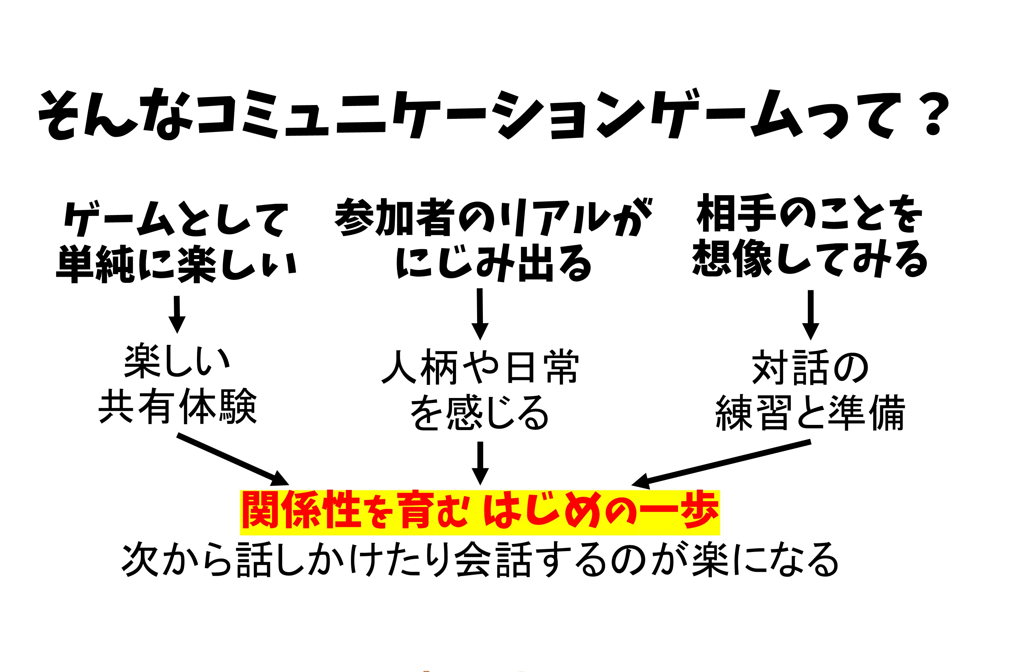 自己紹介の一歩先のゲームの要件の図