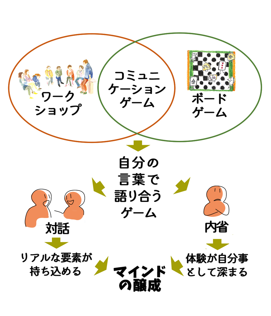 コミュニケーションゲームの特徴解説図