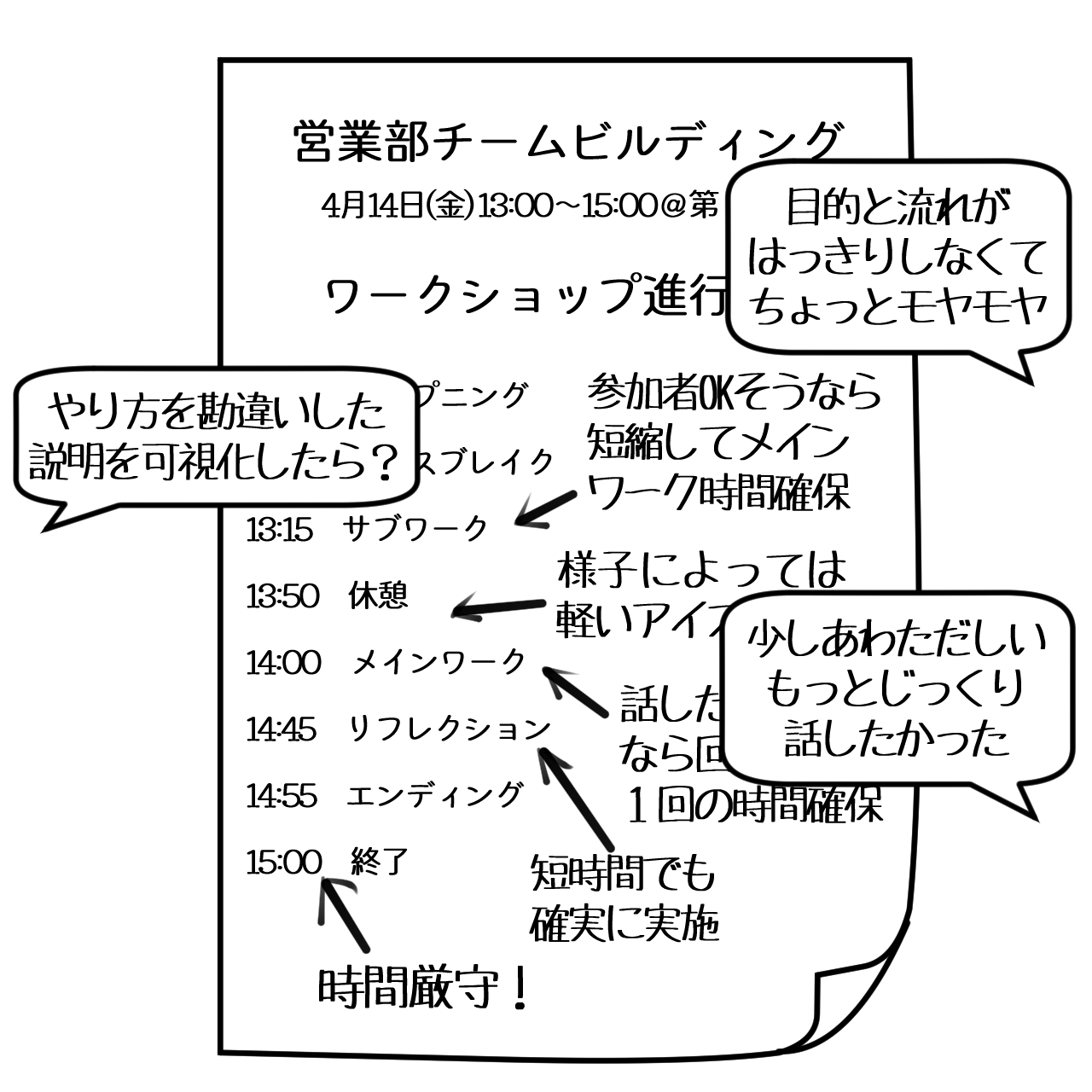 進行表をもとにトライアル結果のフィードバック