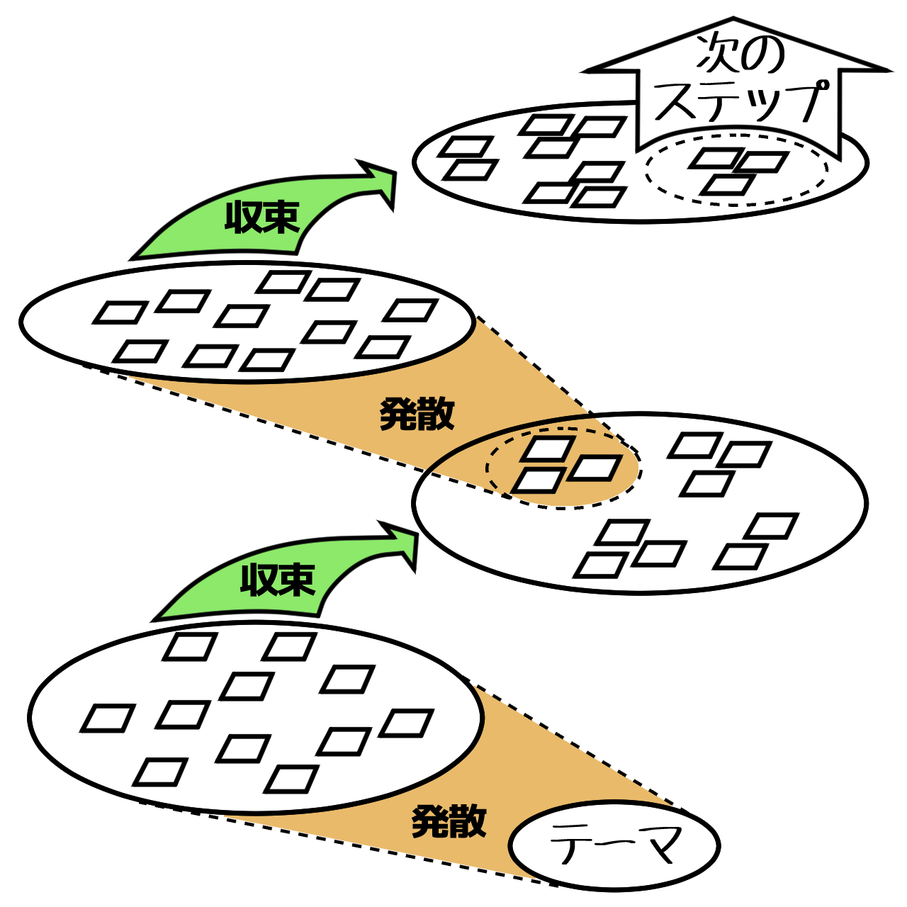 発散と収束のイメージ